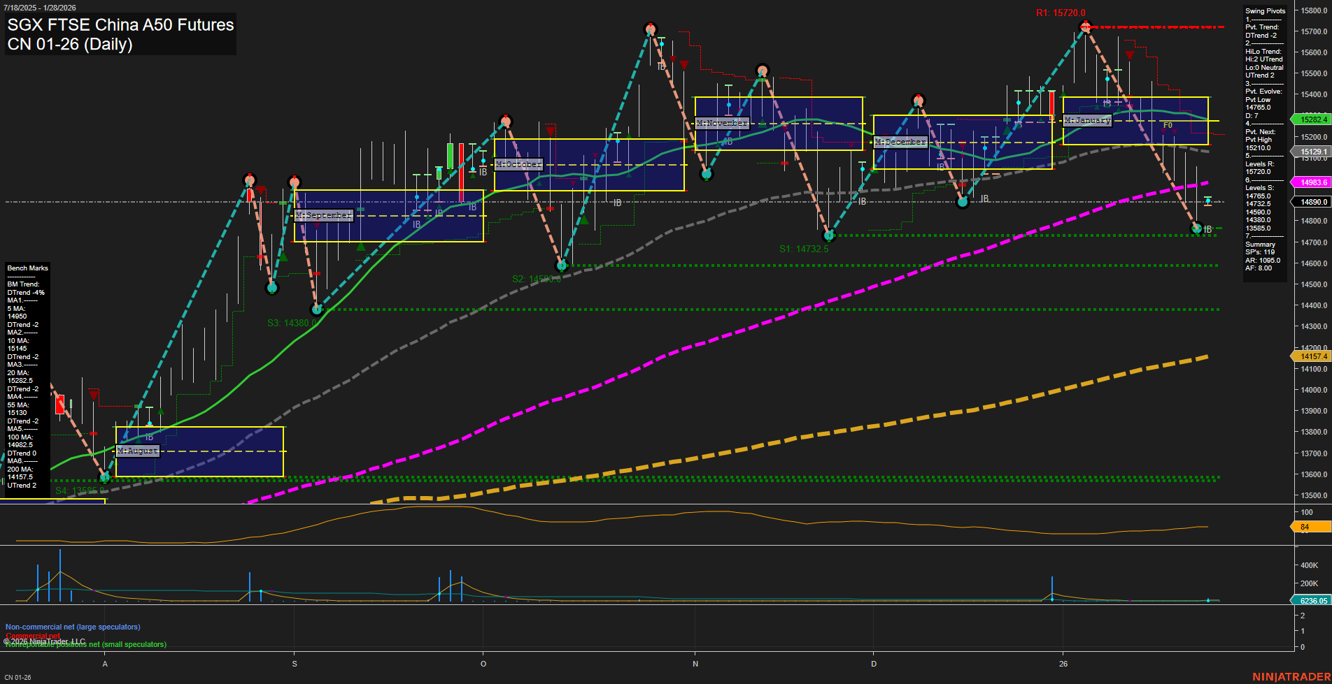 CN SGX FTSE China A50 Futures Daily Chart Analysis: 2026-Jan-26 07:35 CT
