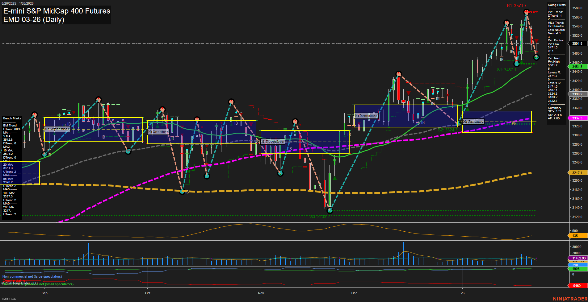 EMD E-mini S&P MidCap 400 Futures Daily Chart Analysis: 2026-Jan-26 07:36 CT
