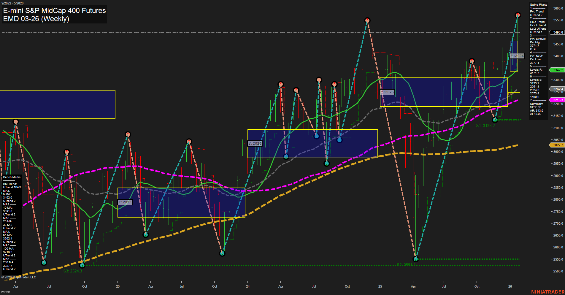 EMD E-mini S&P MidCap 400 Futures Weekly Chart Analysis: 2026-Jan-26 07:36 CT