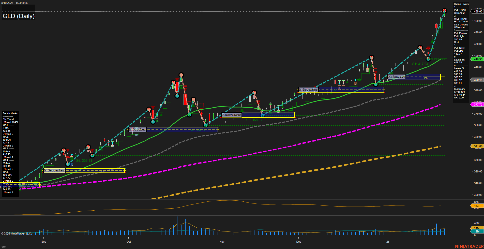 GLD SPDR Gold Shares Daily Chart Analysis: 2026-Jan-26 07:40 CT