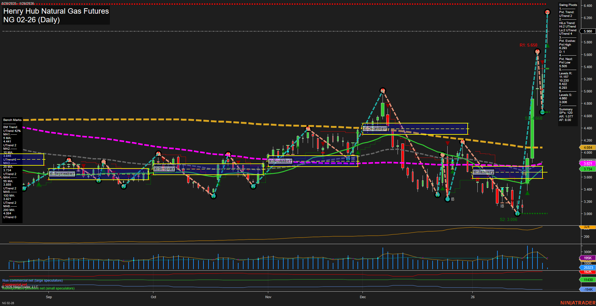 NG Henry Hub Natural Gas Futures Daily Chart Analysis: 2026-Jan-26 07:41 CT
