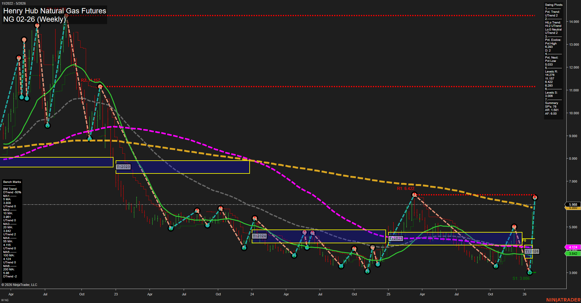 NG Henry Hub Natural Gas Futures Weekly Chart Analysis: 2026-Jan-26 07:42 CT
