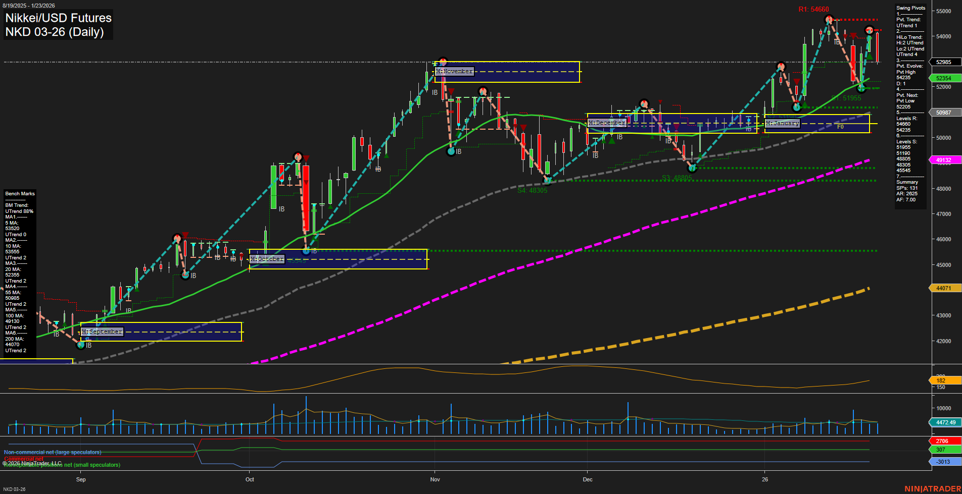 NKD Nikkei/USD Futures Daily Chart Analysis: 2026-Jan-26 07:42 CT