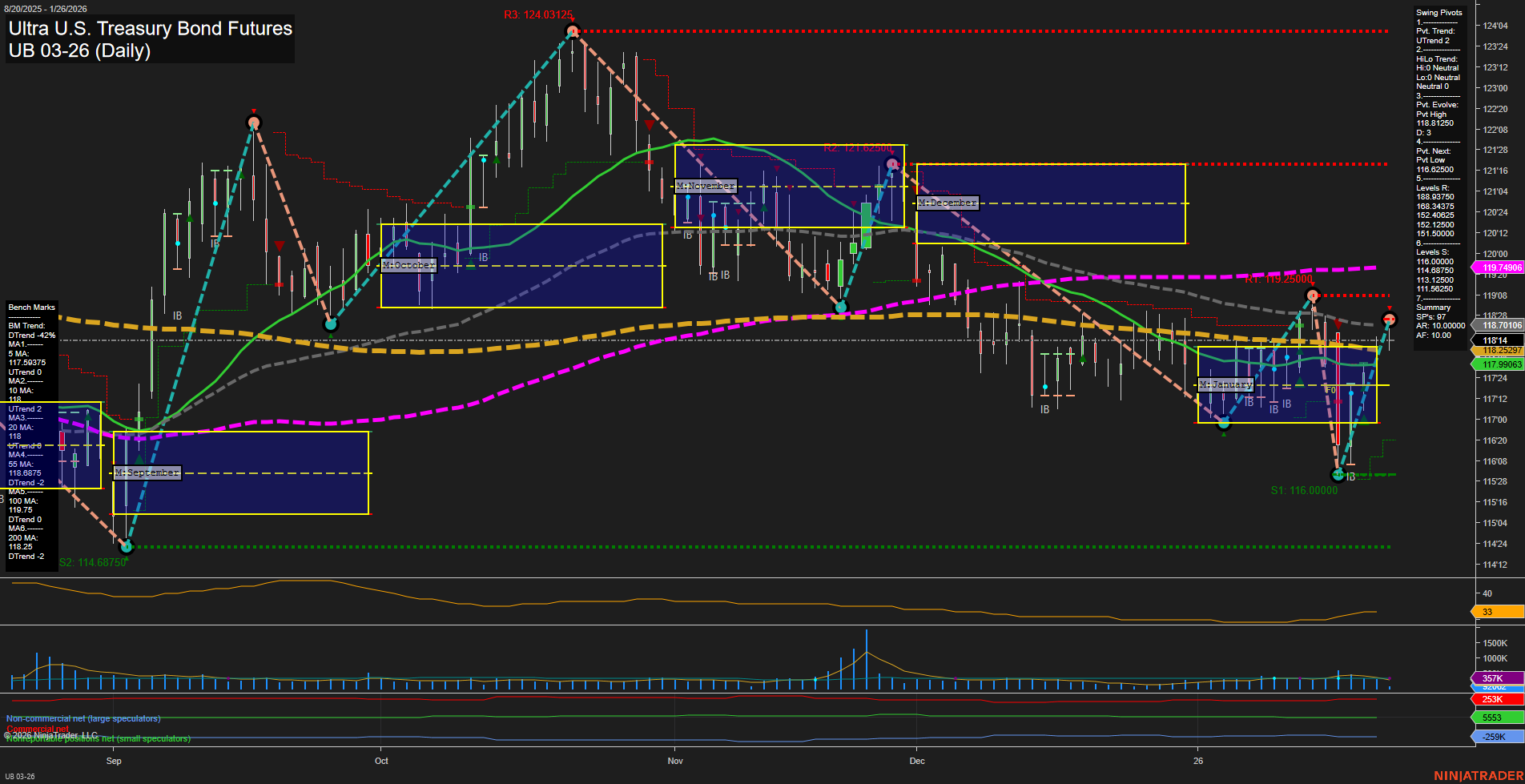 UB Ultra U.S. Treasury Bond Futures Daily Chart Analysis: 2026-Jan-26 07:49 CT