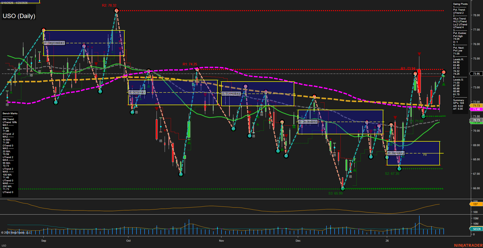 USO United States Oil Fund LP Daily Chart Analysis: 2026-Jan-26 07:50 CT