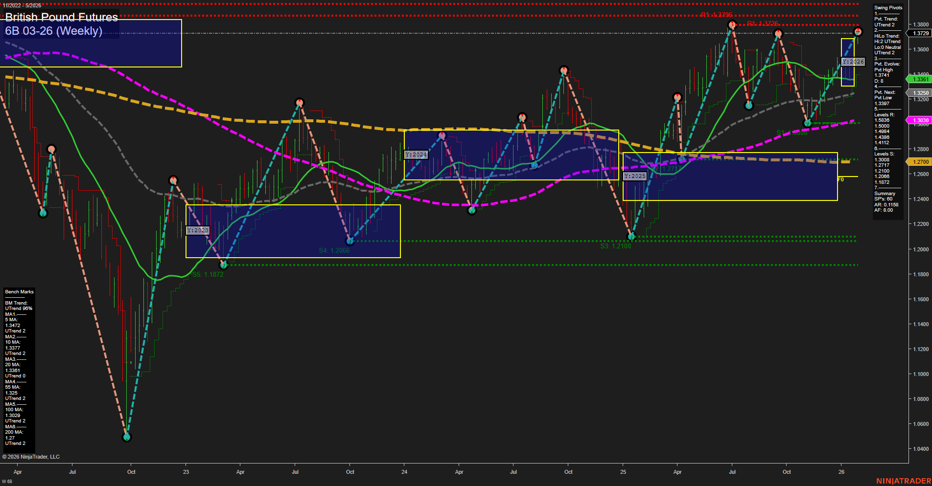 6B British Pound Futures Weekly Chart Analysis: 2026-Jan-27 07:01 CT