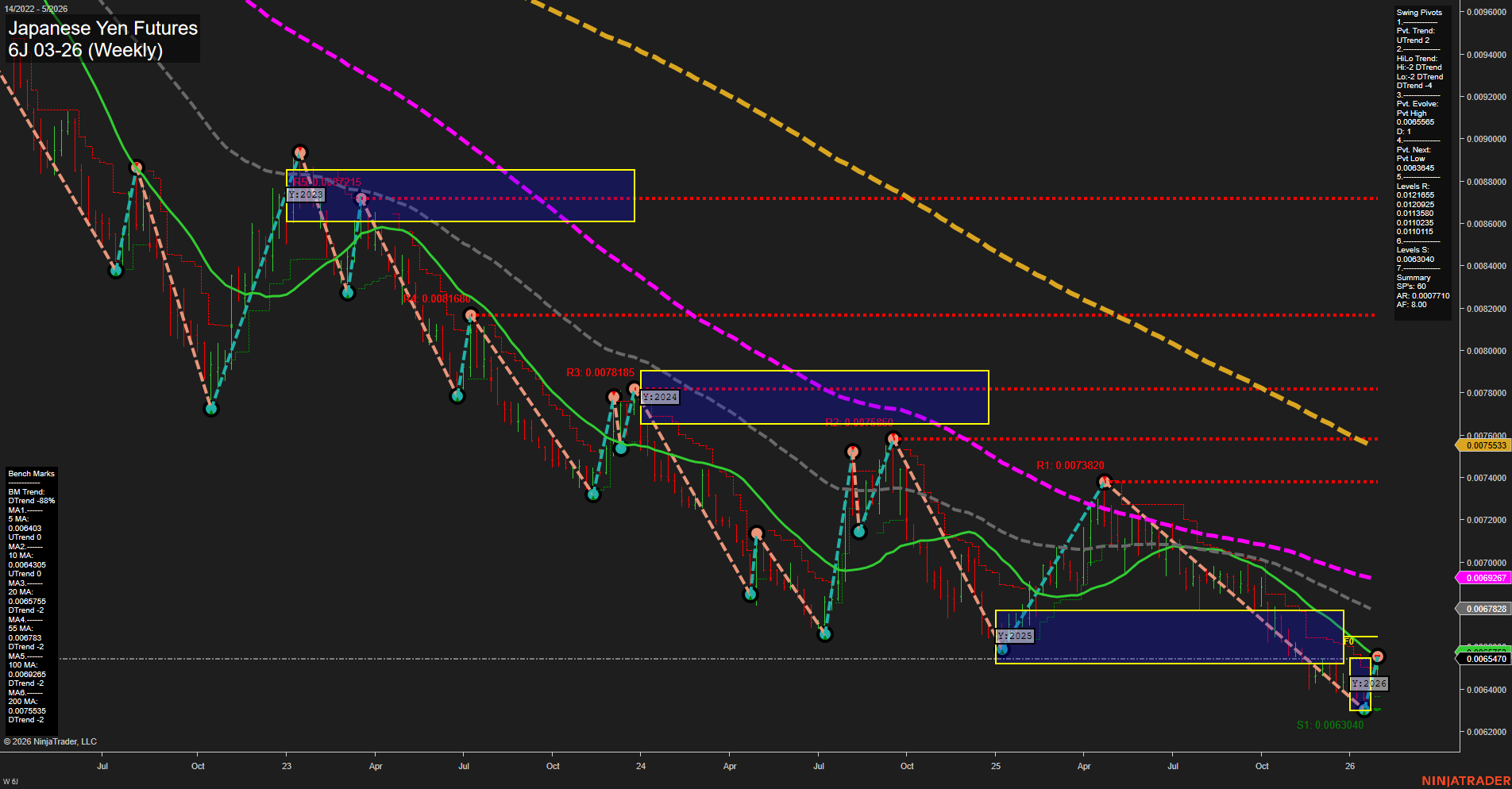 6J Japanese Yen Futures Weekly Chart Analysis: 2026-Jan-27 07:04 CT
