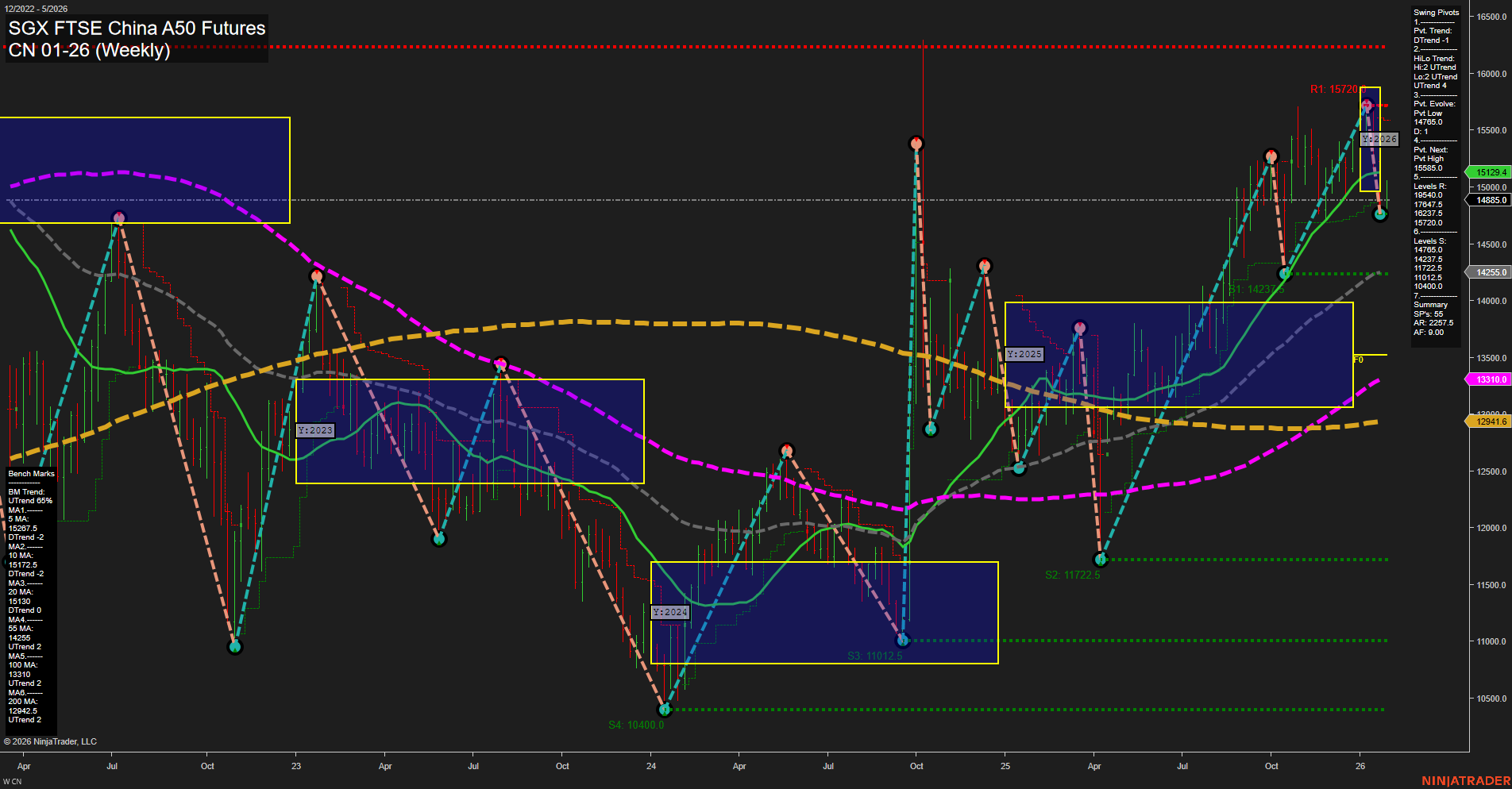 CN SGX FTSE China A50 Futures Weekly Chart Analysis: 2026-Jan-27 07:06 CT