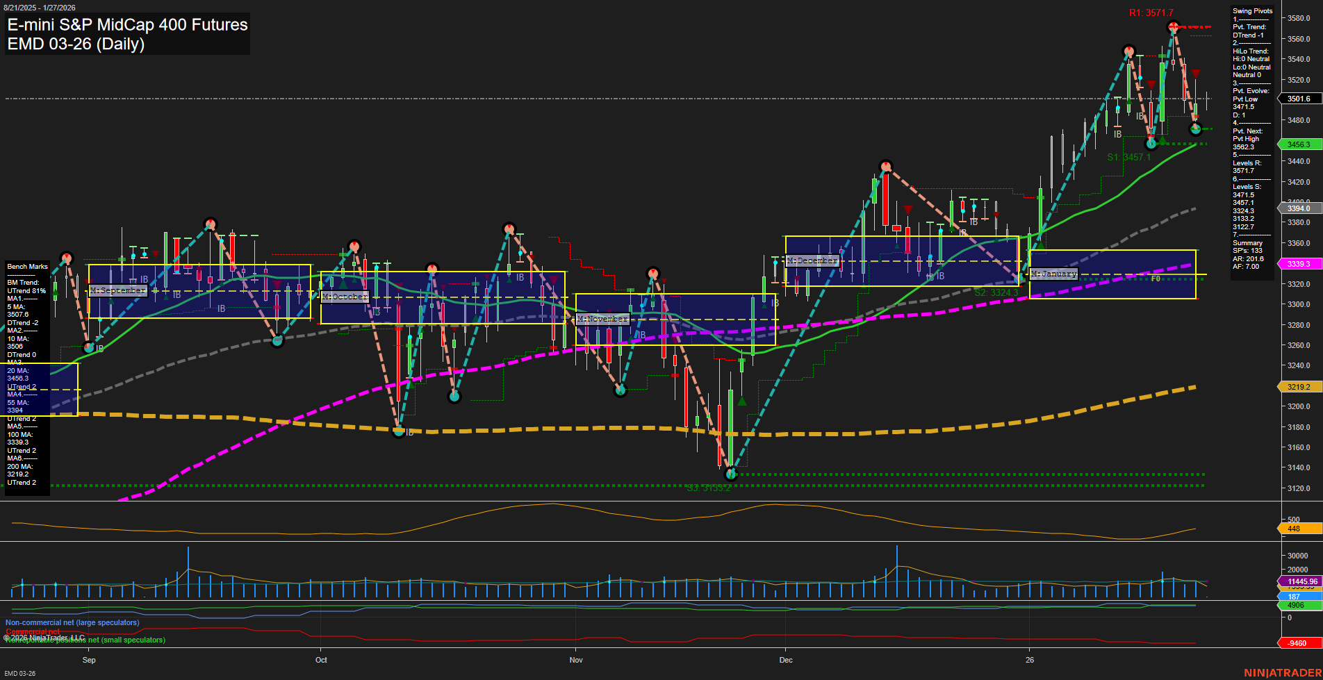 EMD E-mini S&P MidCap 400 Futures Daily Chart Analysis: 2026-Jan-27 07:06 CT