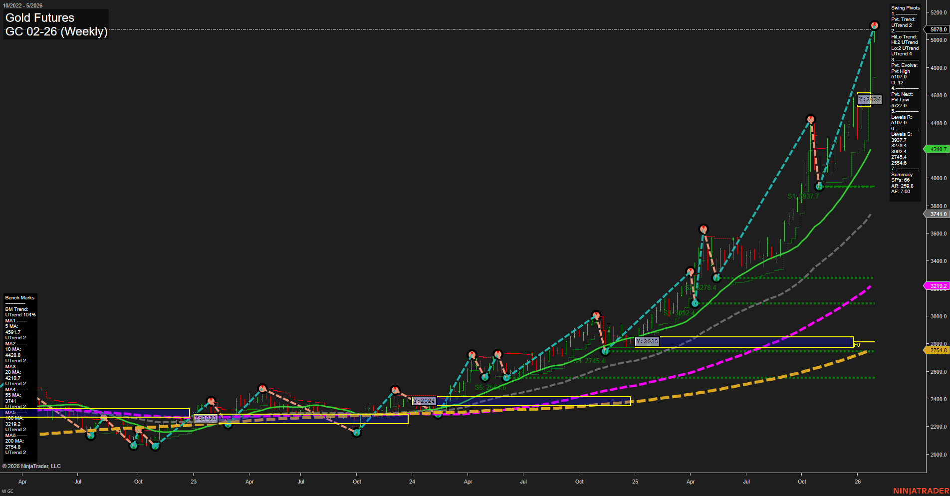 GC Gold Futures Weekly Chart Analysis: 2026-Jan-27 07:12 CT