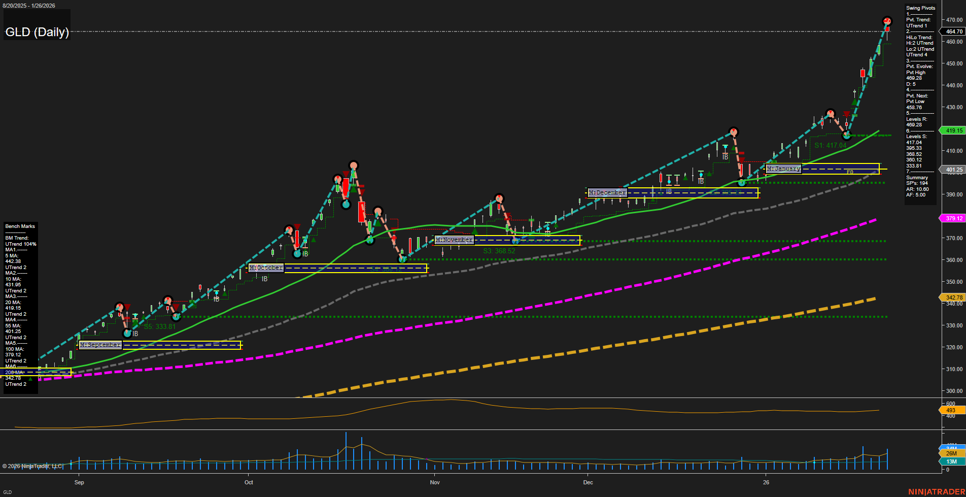 GLD SPDR Gold Shares Daily Chart Analysis: 2026-Jan-27 07:12 CT