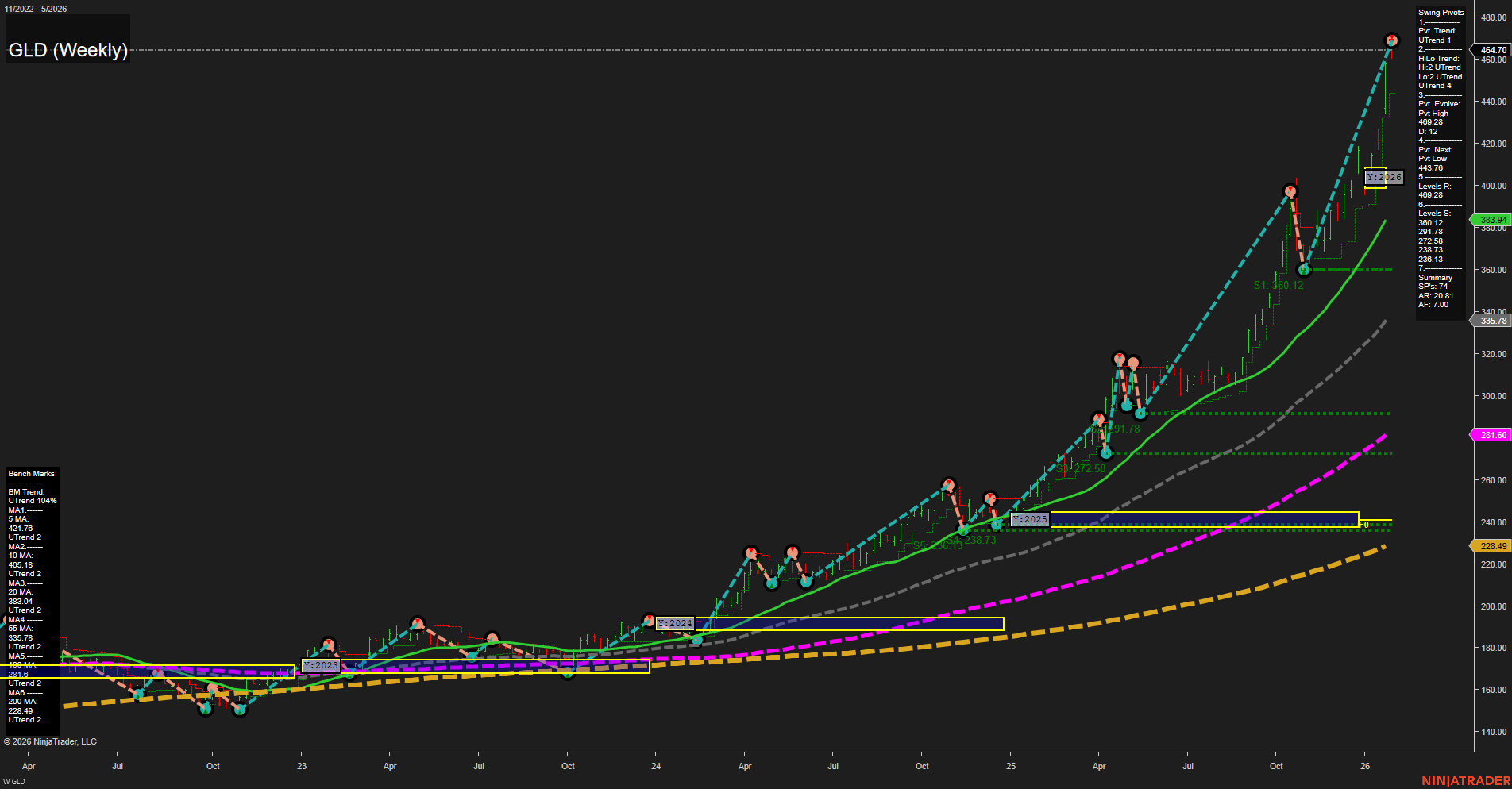 GLD SPDR Gold Shares Weekly Chart Analysis: 2026-Jan-27 07:12 CT