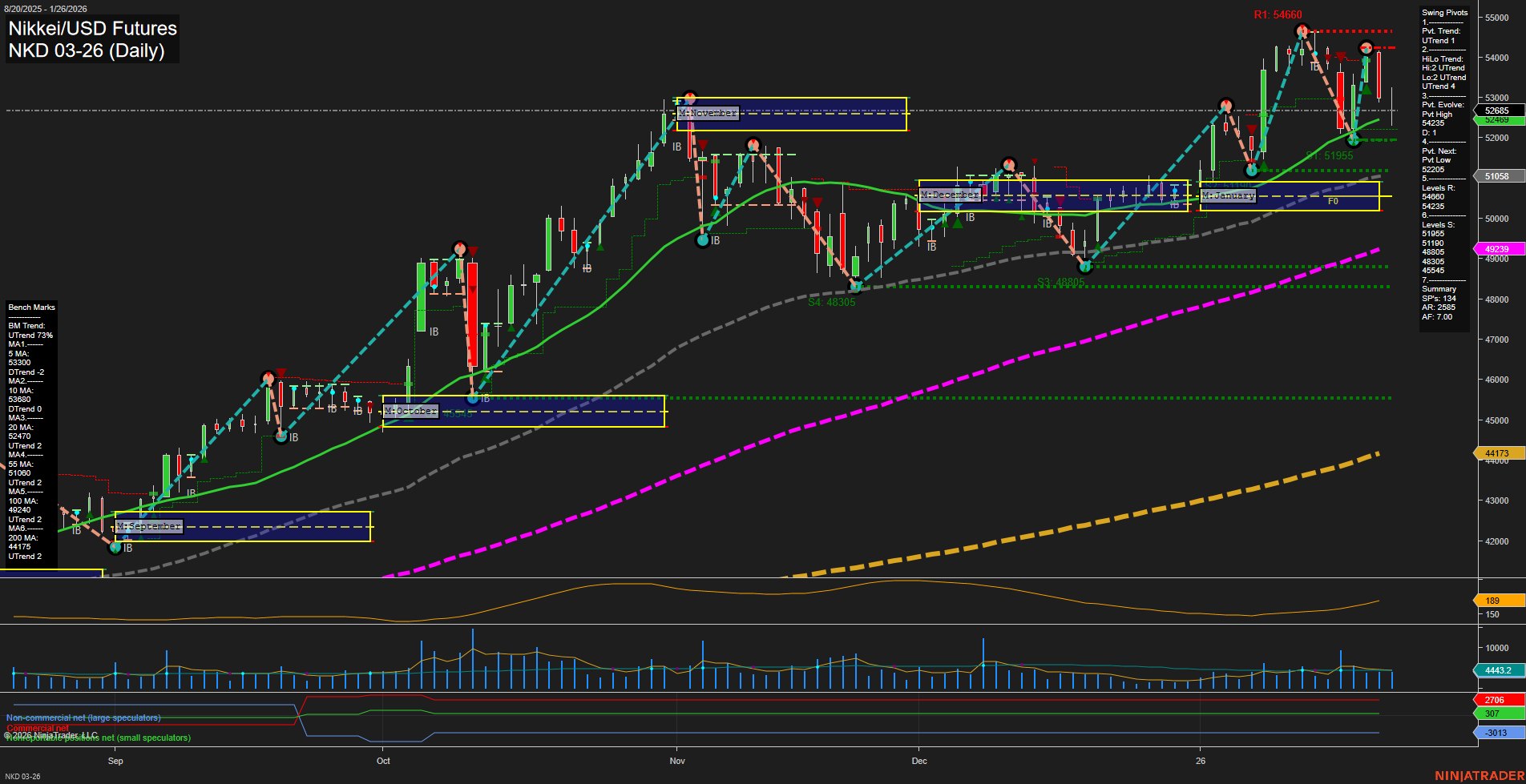 NKD Nikkei/USD Futures Daily Chart Analysis: 2026-Jan-27 07:14 CT