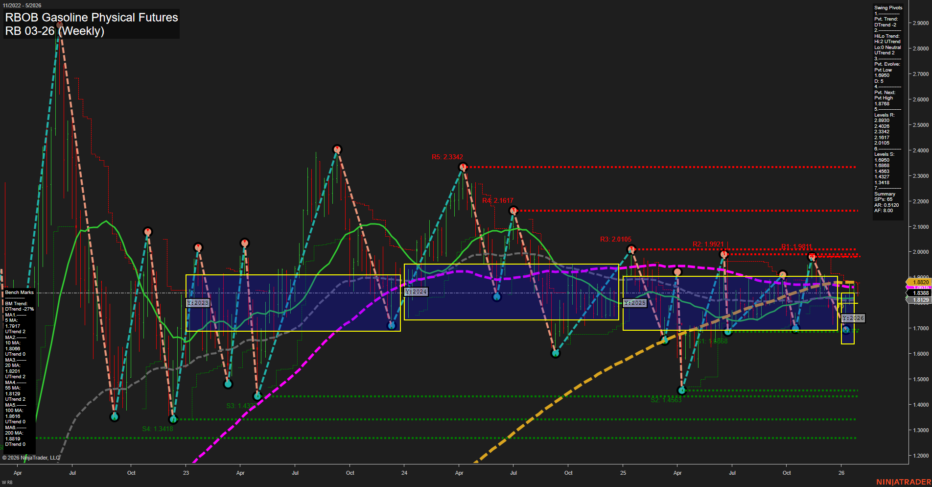 RB RBOB Gasoline Physical Futures Weekly Chart Analysis: 2026-Jan-27 07:16 CT
