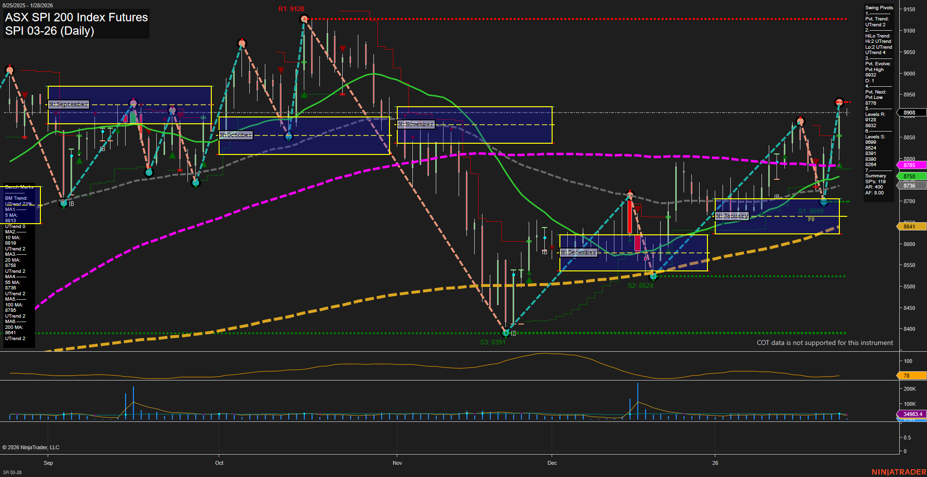 SPI ASX SPI 200 Index Futures Daily Chart Analysis: 2026-Jan-27 07:19 CT