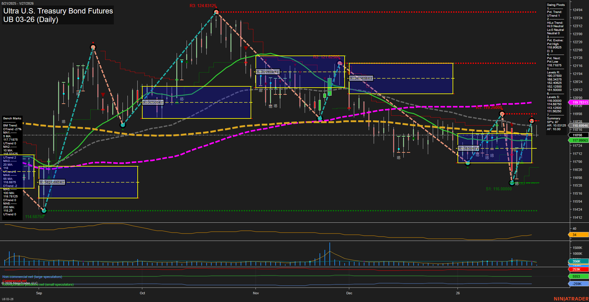 UB Ultra U.S. Treasury Bond Futures Daily Chart Analysis: 2026-Jan-27 07:20 CT