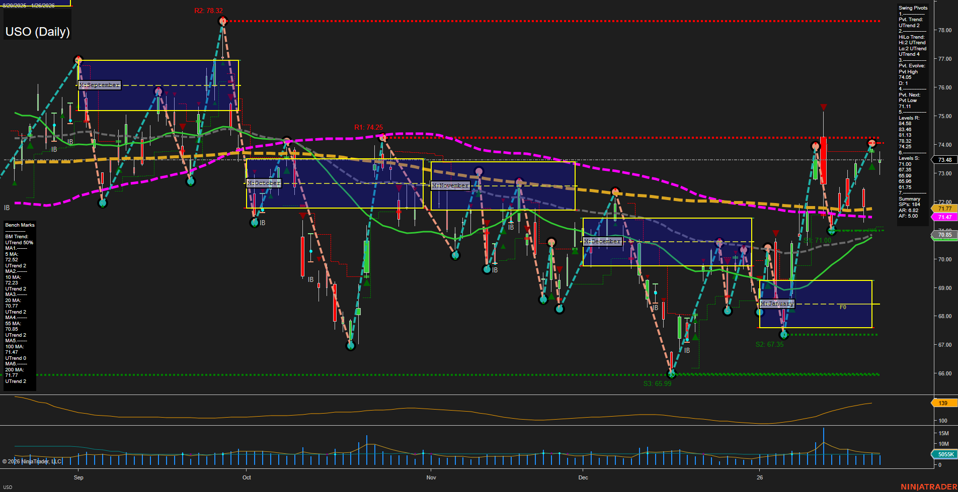 USO United States Oil Fund LP Daily Chart Analysis: 2026-Jan-27 07:21 CT