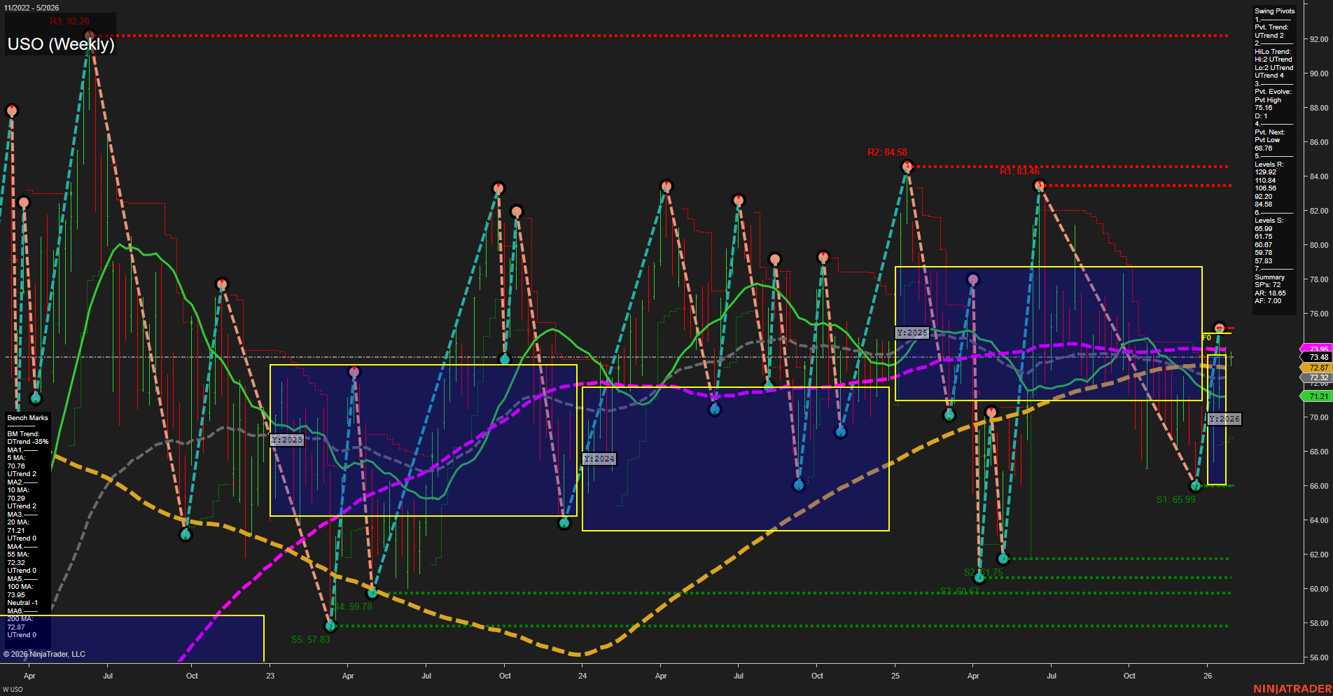 USO United States Oil Fund LP Weekly Chart Analysis: 2026-Jan-27 07:21 CT