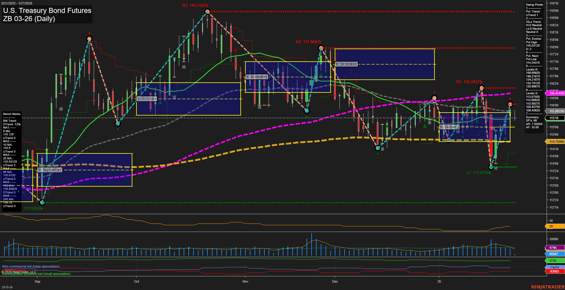 ZB U.S. Treasury Bond Futures Daily Chart Analysis: 2026-Jan-27 07:22 CT