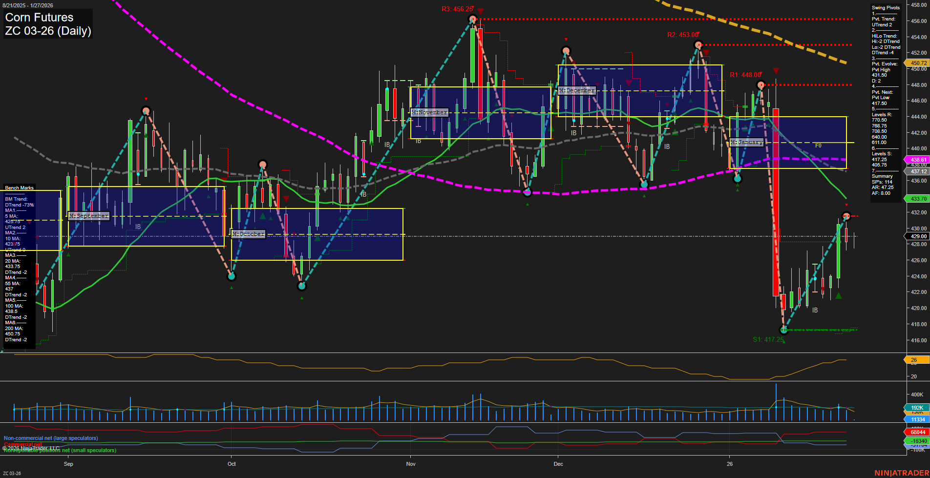 ZC Corn Futures Daily Chart Analysis: 2026-Jan-27 07:23 CT