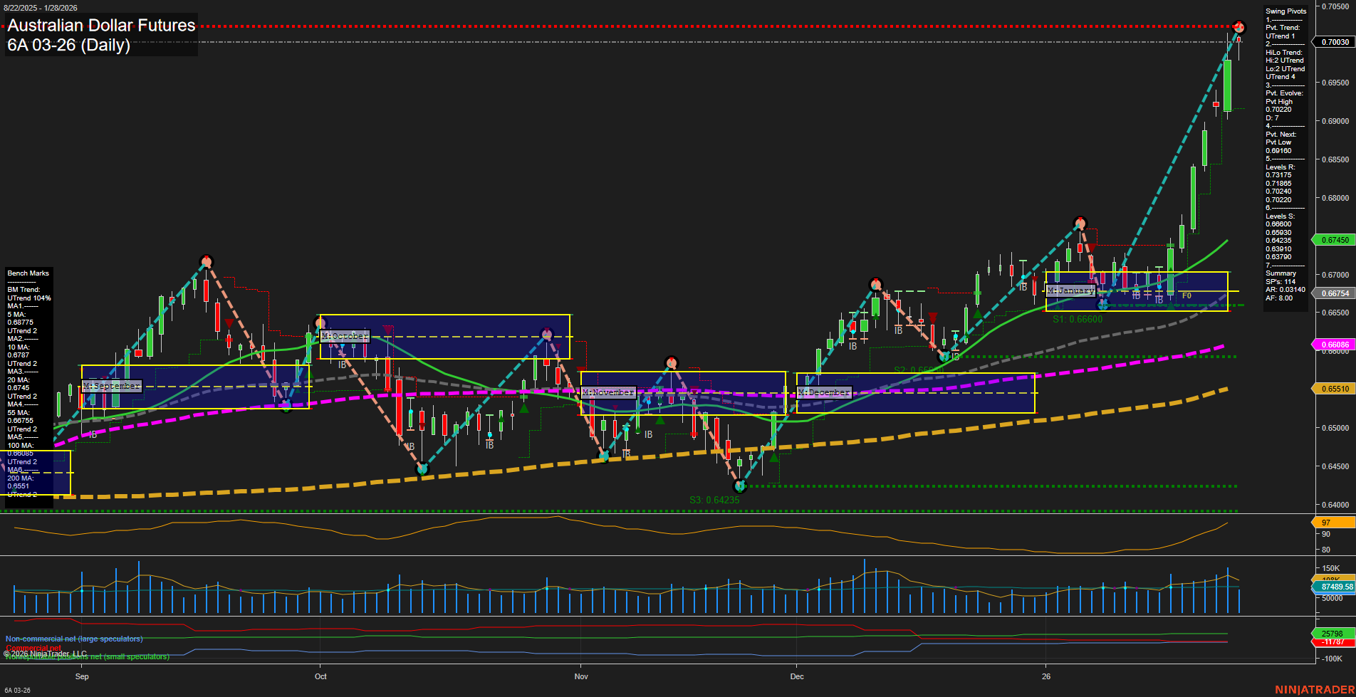 6A Australian Dollar Futures Daily Chart Analysis: 2026-Jan-28 07:00 CT