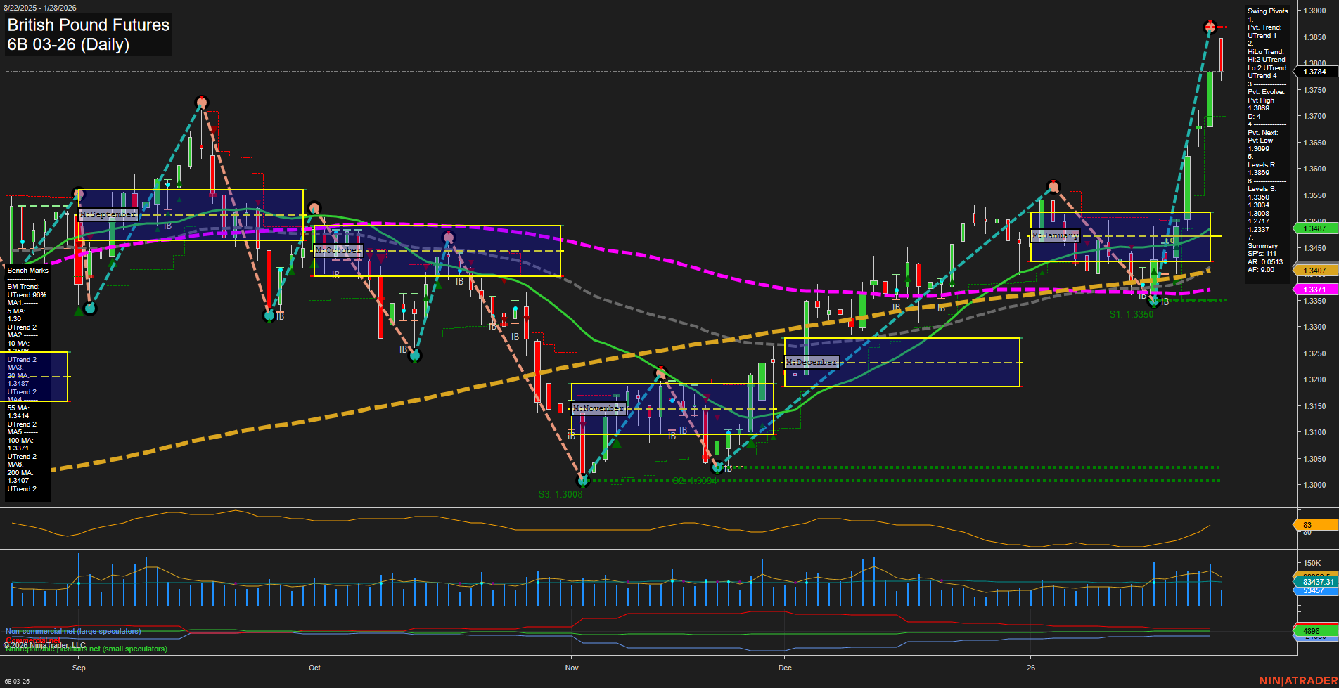 6B British Pound Futures Daily Chart Analysis: 2026-Jan-28 07:01 CT