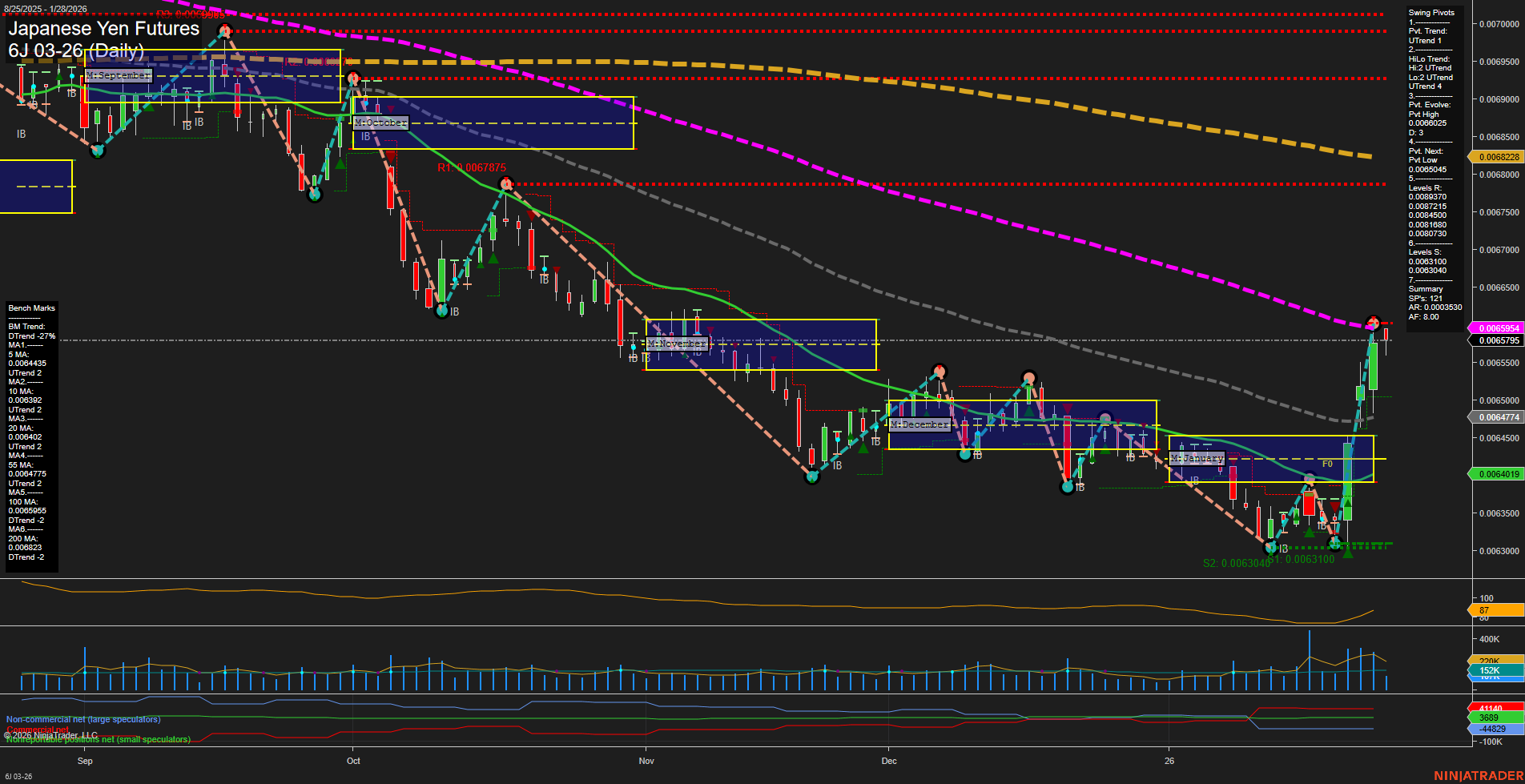6J Japanese Yen Futures Daily Chart Analysis: 2026-Jan-28 07:03 CT