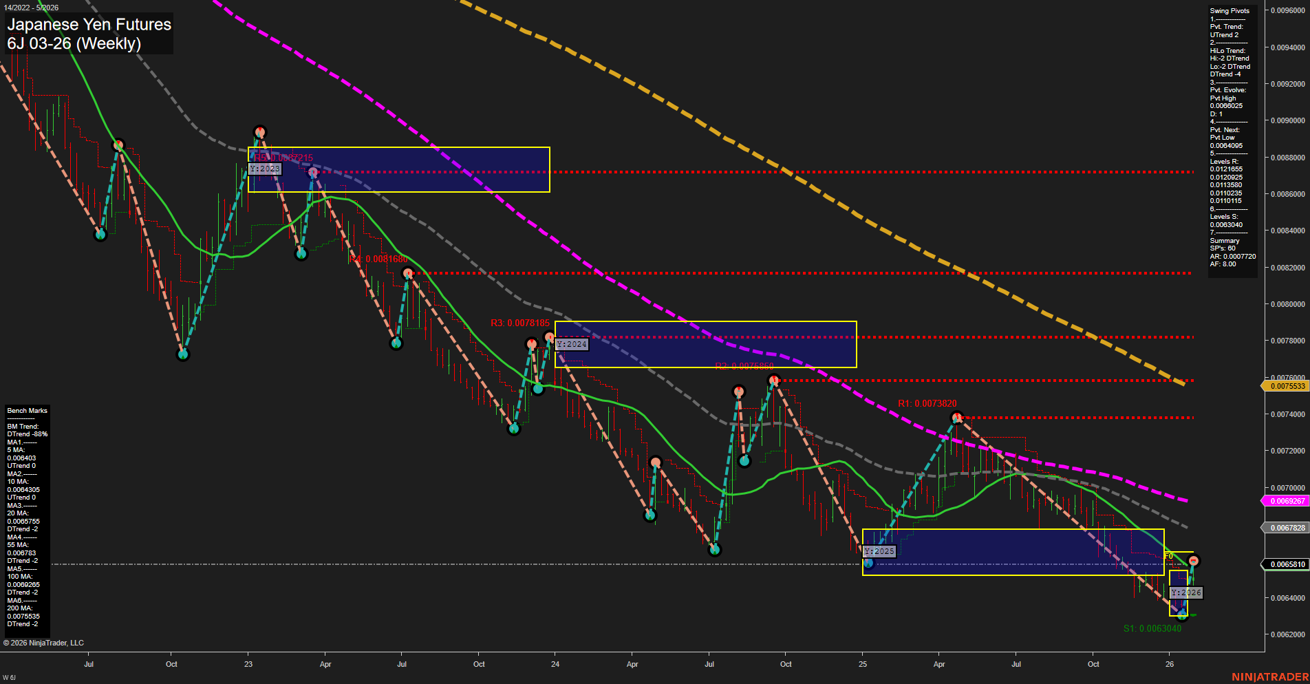 6J Japanese Yen Futures Weekly Chart Analysis: 2026-Jan-28 07:04 CT