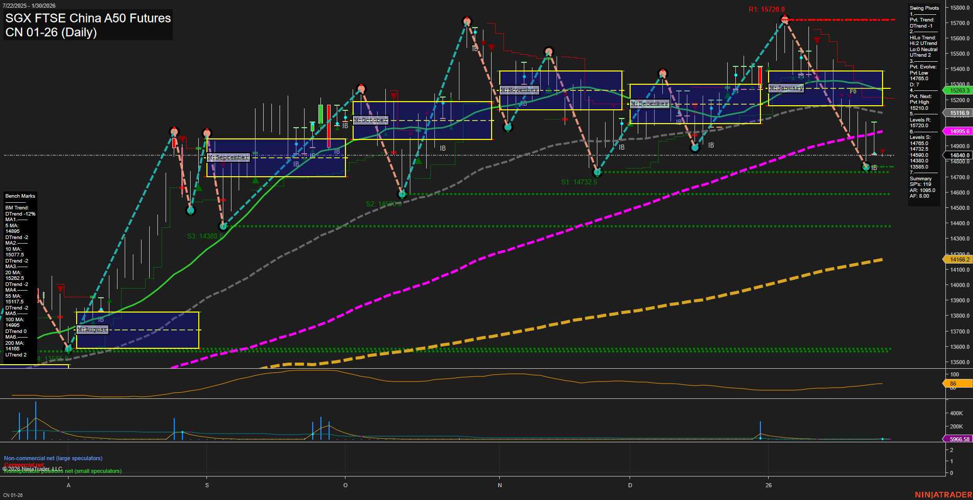 CN SGX FTSE China A50 Futures Daily Chart Analysis: 2026-Jan-28 07:06 CT