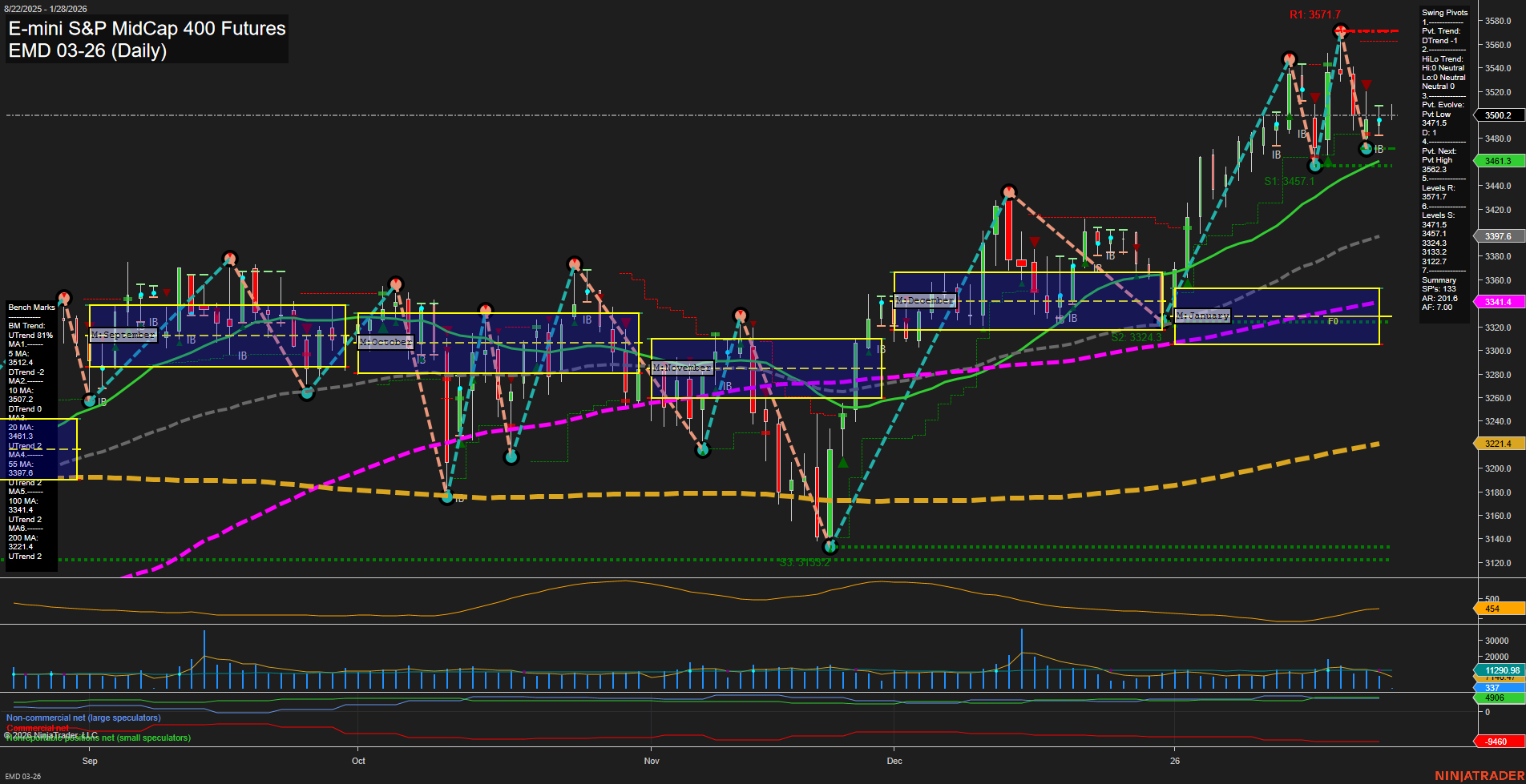 EMD E-mini S&P MidCap 400 Futures Daily Chart Analysis: 2026-Jan-28 07:07 CT