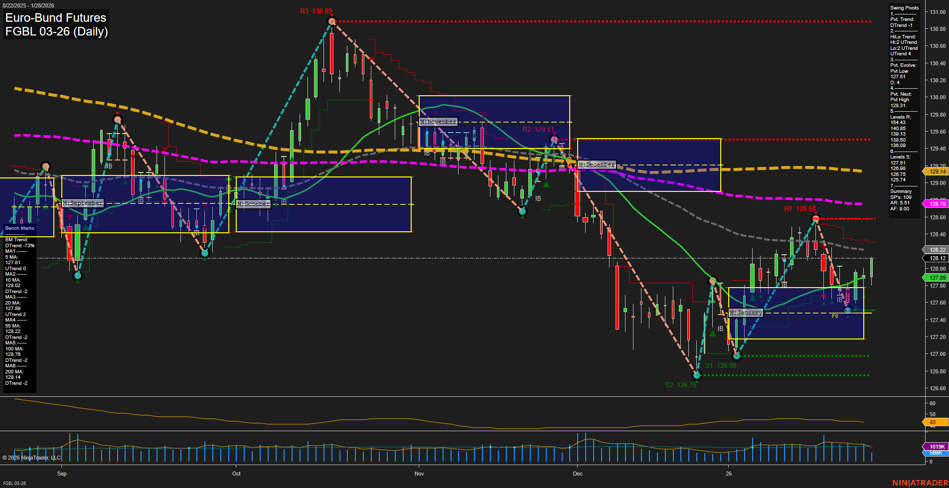 FGBL Euro-Bund Futures Daily Chart Analysis: 2026-Jan-28 07:10 CT