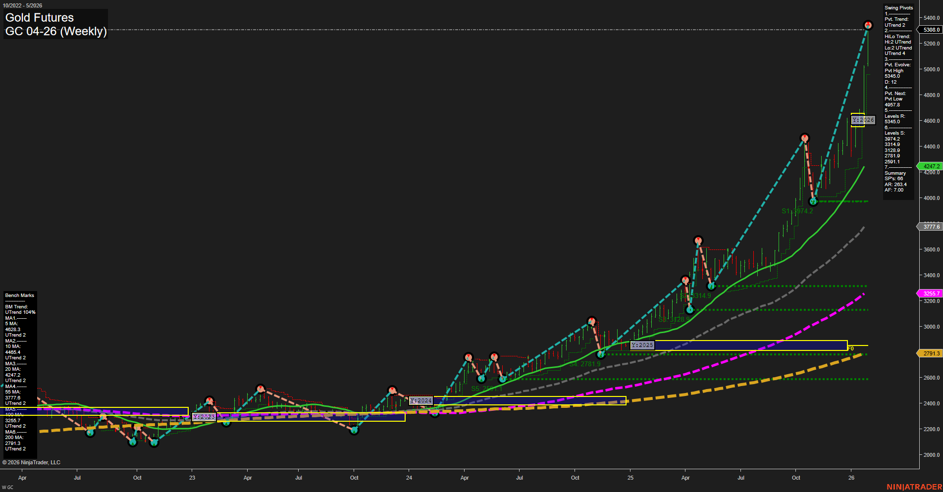 GC Gold Futures Weekly Chart Analysis: 2026-Jan-28 07:12 CT