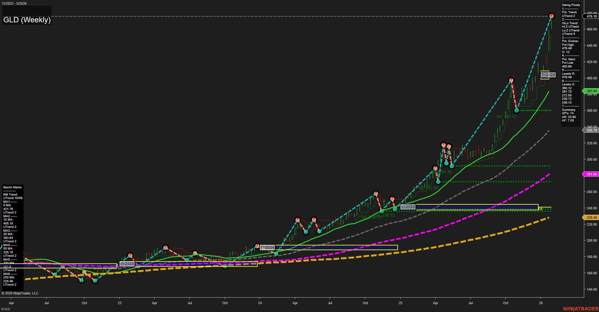 GLD SPDR Gold Shares Weekly Chart Analysis: 2026-Jan-28 07:12 CT