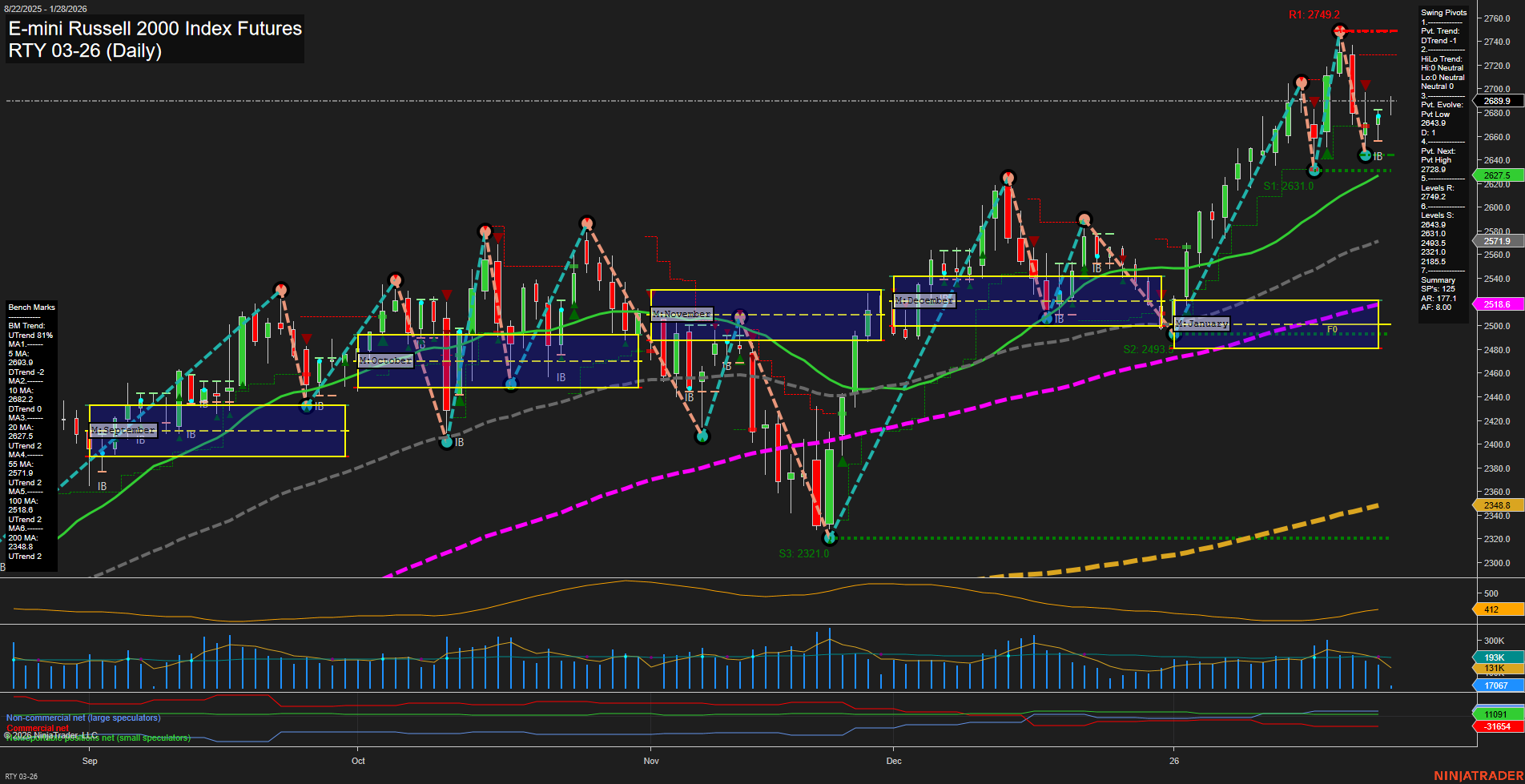 RTY E-mini Russell 2000 Index Futures Daily Chart Analysis: 2026-Jan-28 07:17 CT