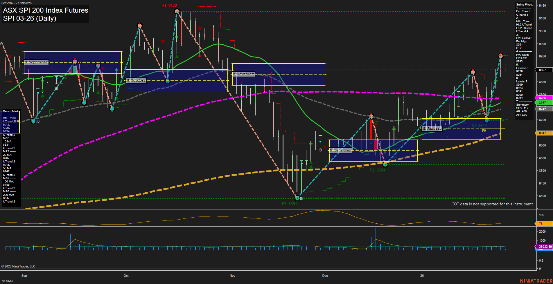 SPI ASX SPI 200 Index Futures Daily Chart Analysis: 2026-Jan-28 07:19 CT