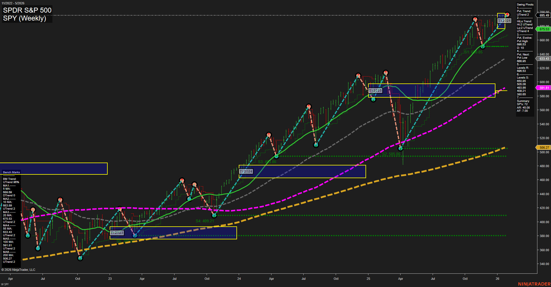 SPY S&P 500 Weekly Chart Analysis: 2026-01-28 CT