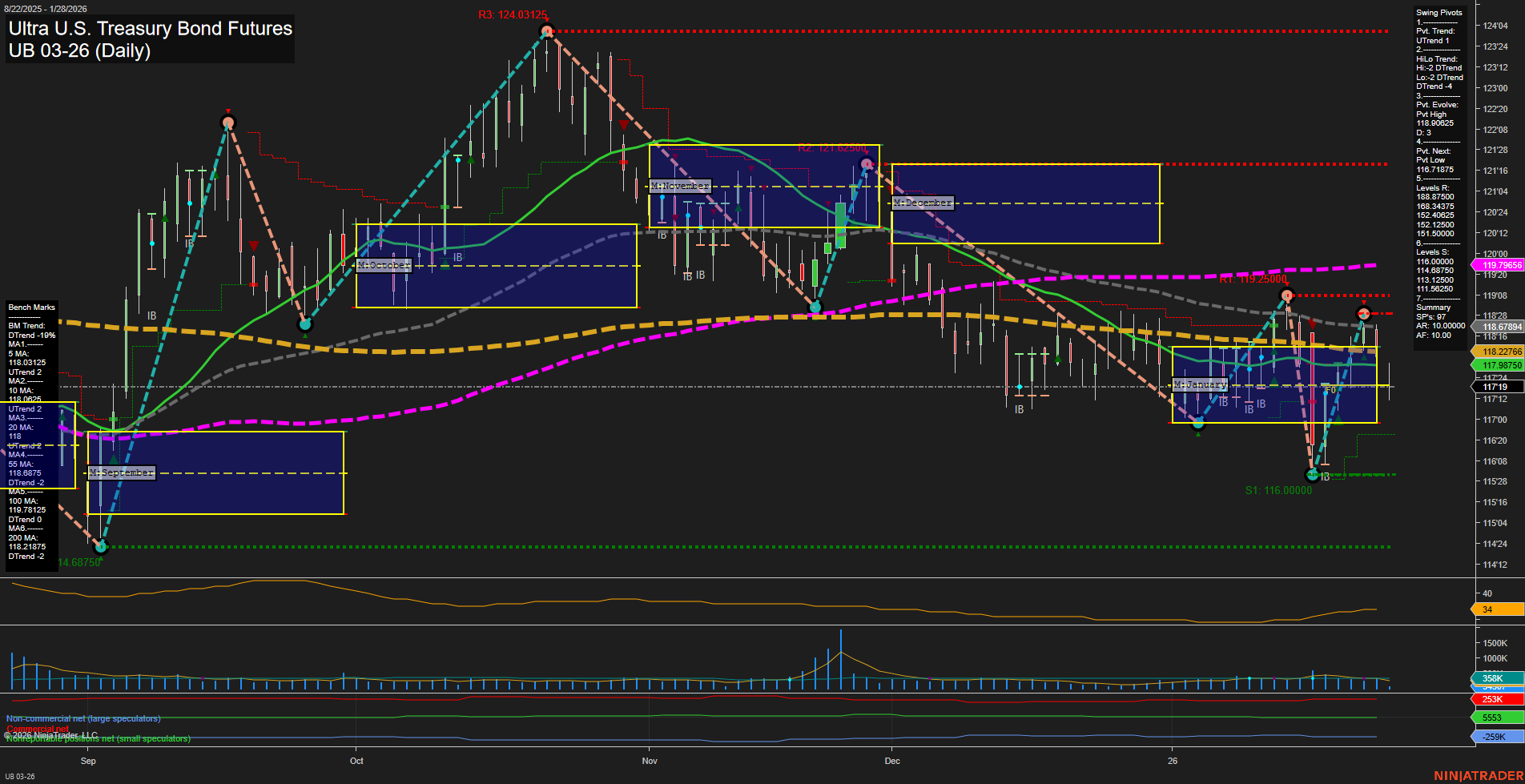 UB Ultra U.S. Treasury Bond Futures Daily Chart Analysis: 2026-Jan-28 07:20 CT