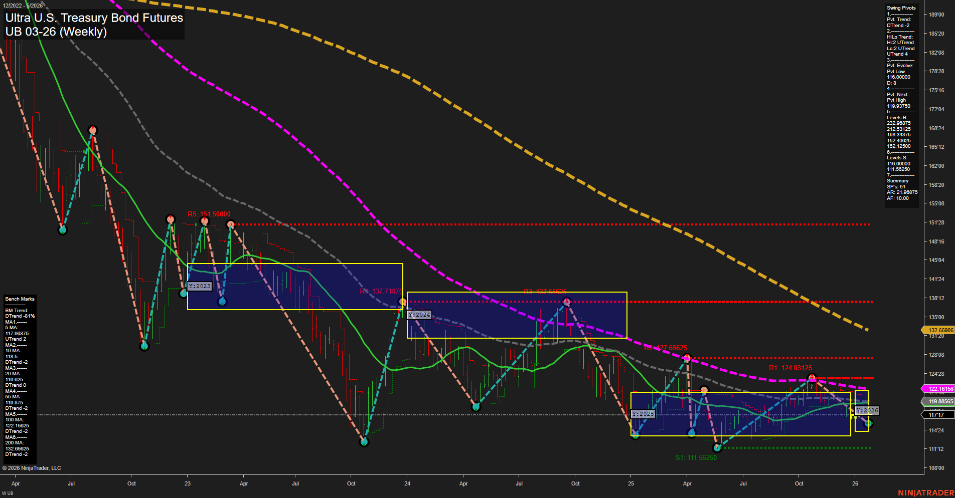 UB Ultra U.S. Treasury Bond Futures Weekly Chart Analysis: 2026-Jan-28 07:21 CT