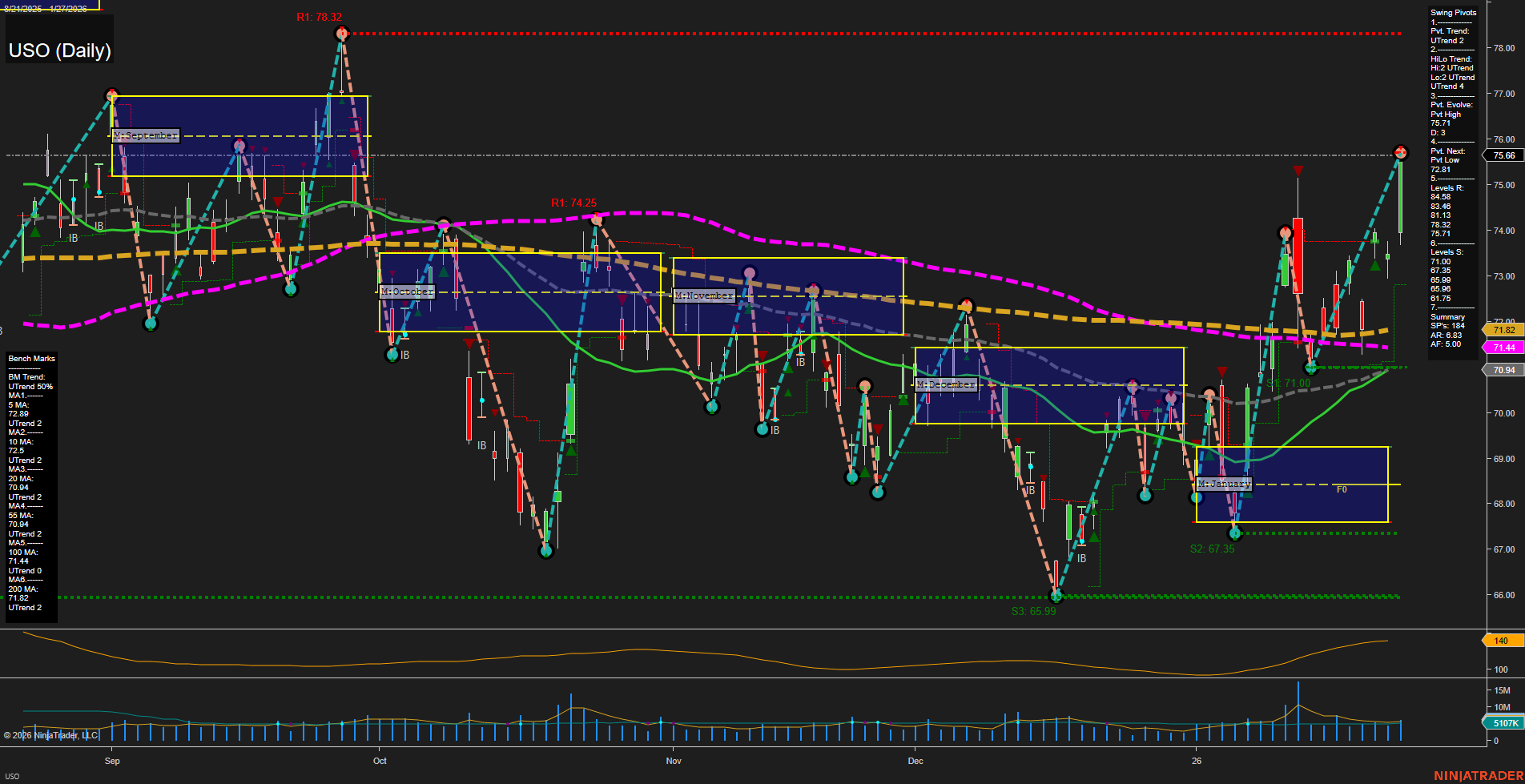 USO United States Oil Fund LP Daily Chart Analysis: 2026-Jan-28 07:21 CT