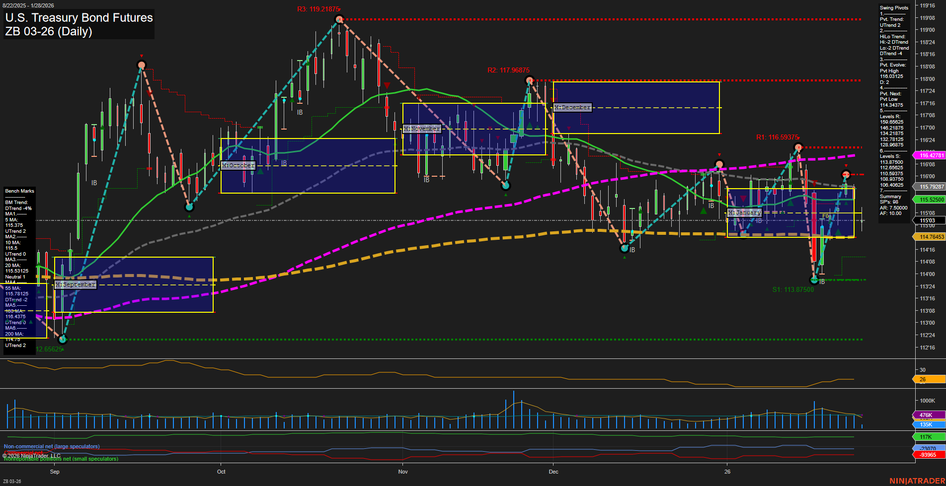 ZB U.S. Treasury Bond Futures Daily Chart Analysis: 2026-Jan-28 07:23 CT