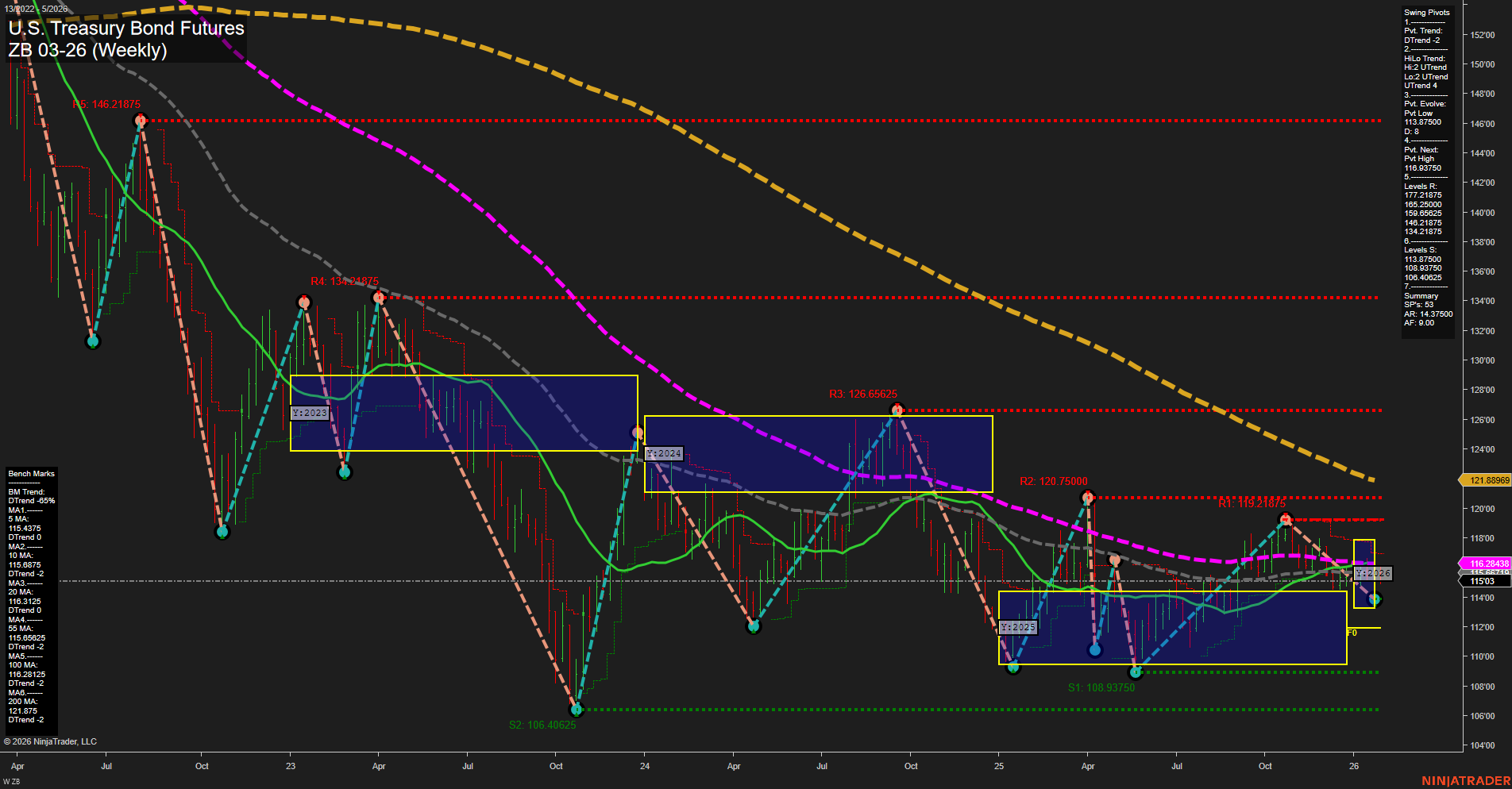 ZB U.S. Treasury Bond Futures Weekly Chart Analysis: 2026-Jan-28 07:23 CT