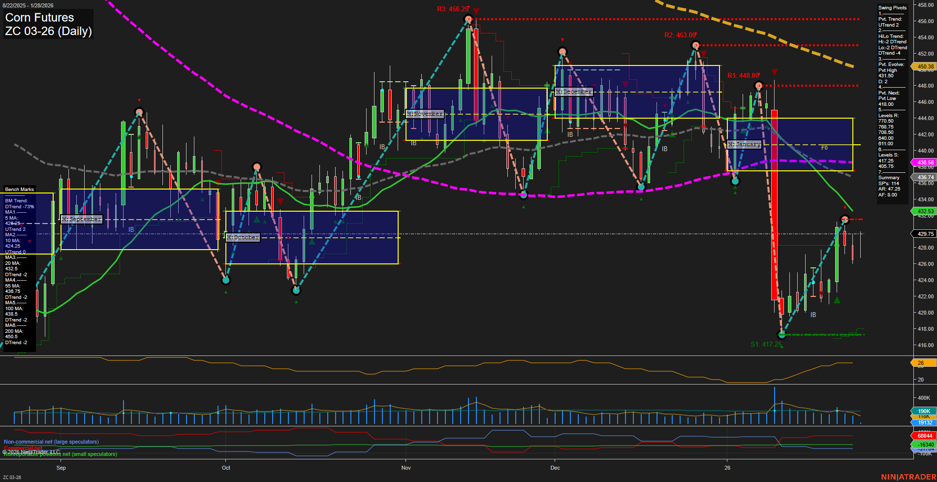 ZC Corn Futures Daily Chart Analysis: 2026-Jan-28 07:24 CT