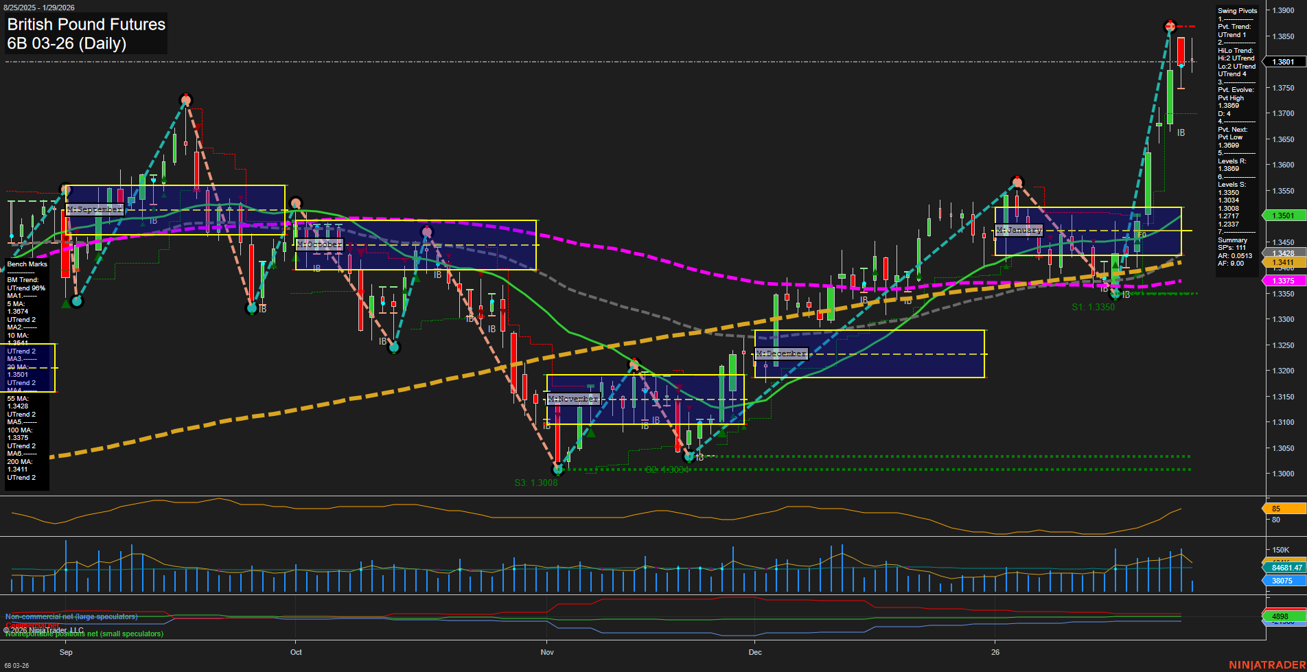 6B British Pound Futures Daily Chart Analysis: 2026-Jan-29 07:00 CT