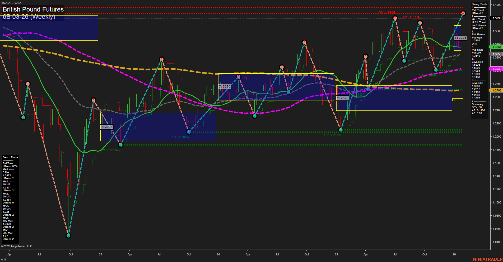 6B British Pound Futures Weekly Chart Analysis: 2026-Jan-29 07:01 CT