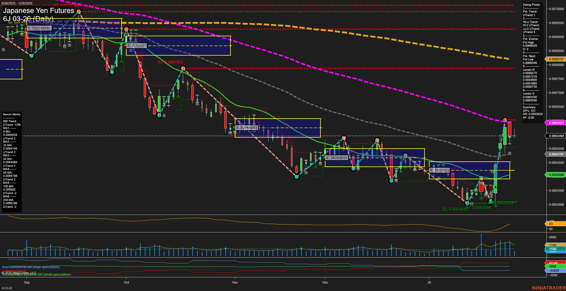 6J Japanese Yen Futures Daily Chart Analysis: 2026-Jan-29 07:03 CT