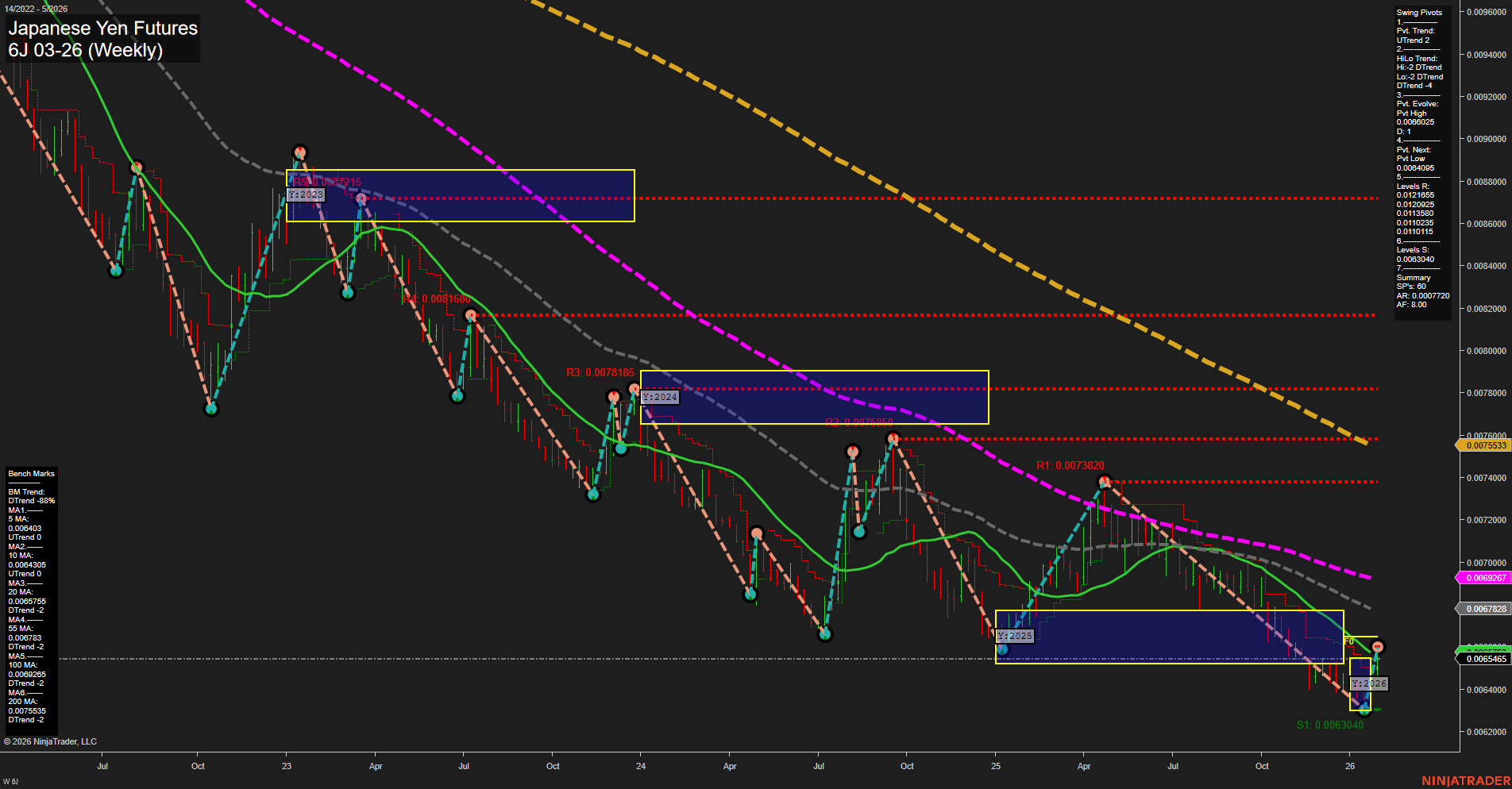 6J Japanese Yen Futures Weekly Chart Analysis: 2026-Jan-29 07:03 CT