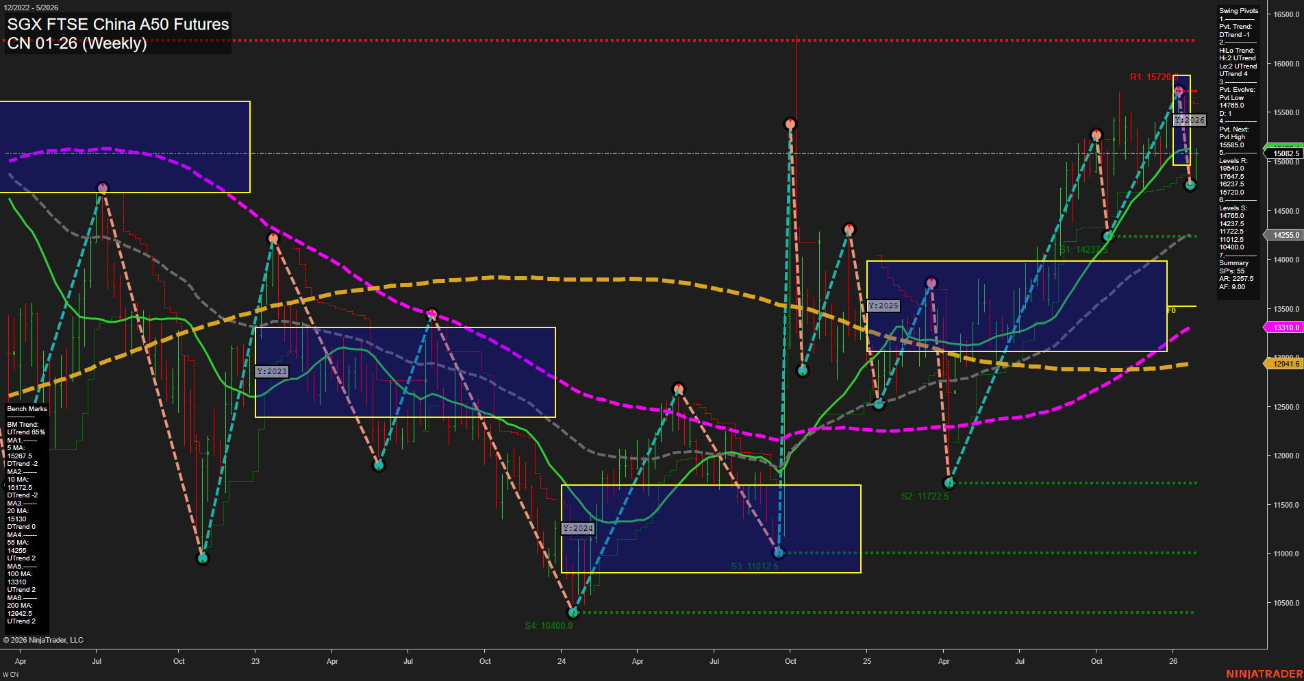 CN SGX FTSE China A50 Futures Weekly Chart Analysis: 2026-Jan-29 07:06 CT
