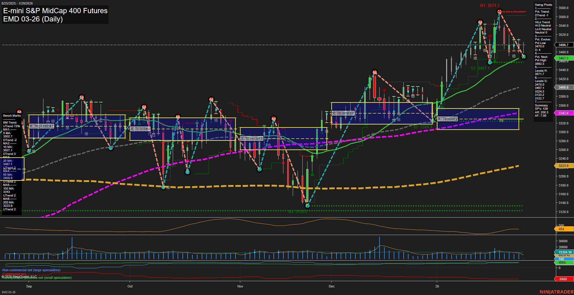 EMD E-mini S&P MidCap 400 Futures Daily Chart Analysis: 2026-Jan-29 07:07 CT