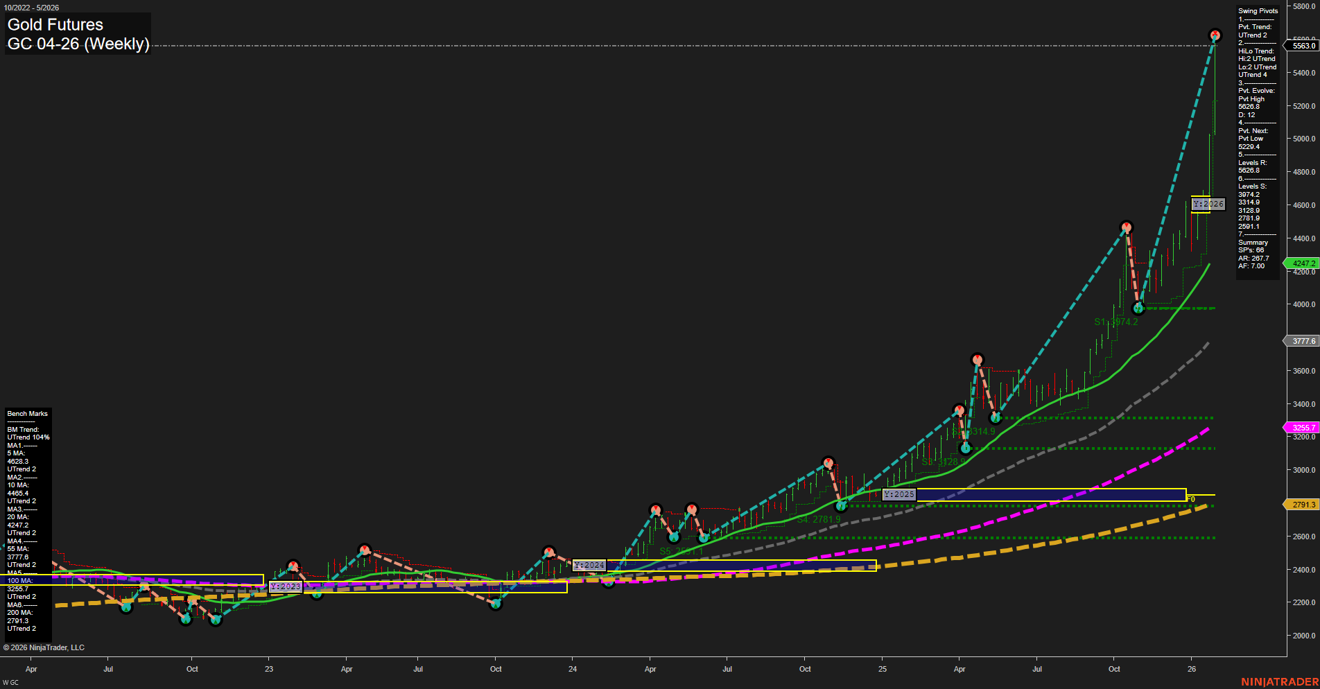 GC Gold Futures Weekly Chart Analysis: 2026-Jan-29 07:12 CT
