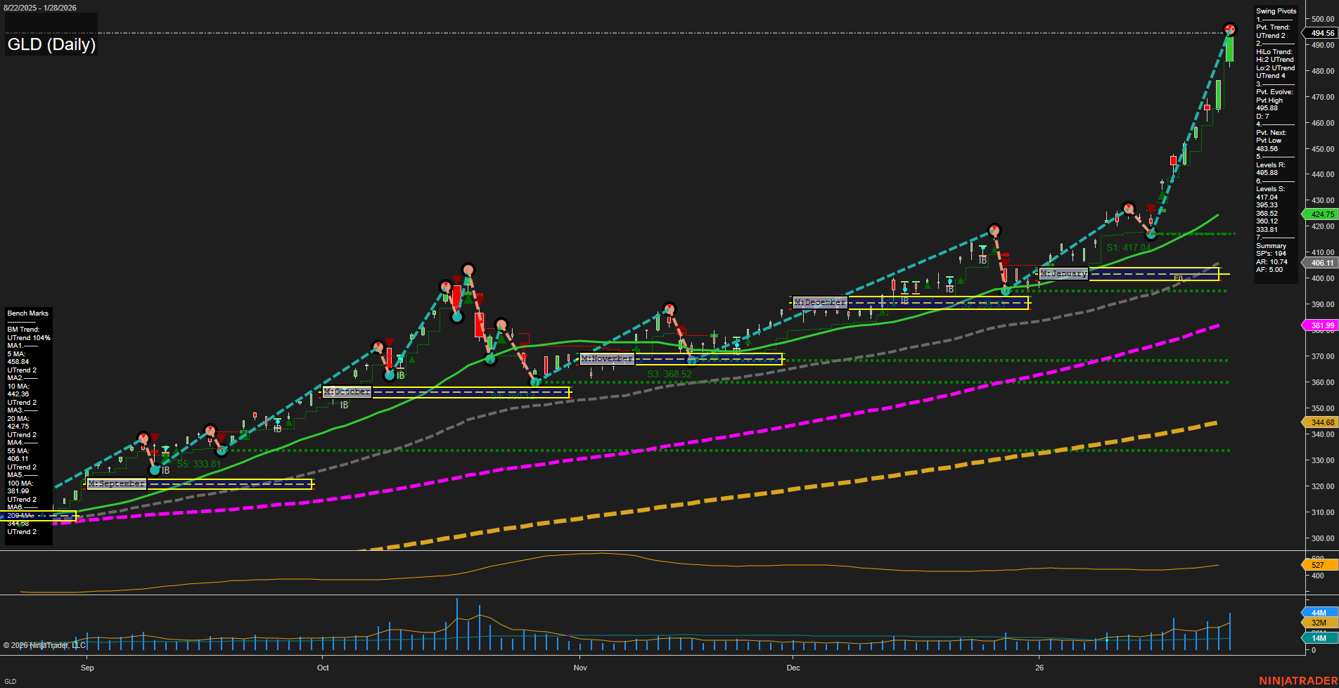 GLD SPDR Gold Shares Daily Chart Analysis: 2026-Jan-29 07:12 CT